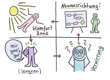 4 Zimmer der Veränderung